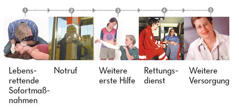 Der Ablauf der Hilfeleistungen etwa nach einem Unfall kann wie eine Kette gesehen werden, die aus fünf Gliedern besteht.